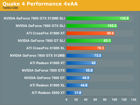 Quake 4 Performance 4xAA